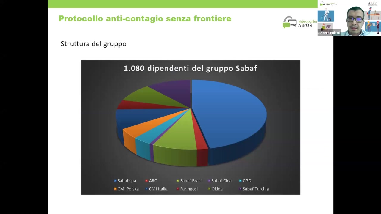 Struttura del gruppo

    

1.080 dipendenti del gruppo Sabaf

         
   

' Sabaf spa ' ARC ! Sabaf Brasil ' Sabaf Cina ' CGD
F CMI Polska ' CMI ltalia ' Okida ‘ Sabaf Turchia

      

   

Faringosi